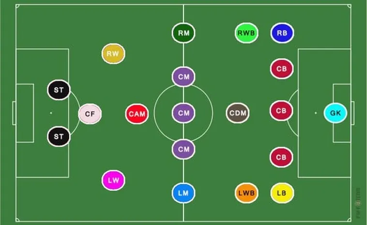 Số Lượng Cầu Thủ Bóng Đá Quy Định Chuẩn Của FIFA